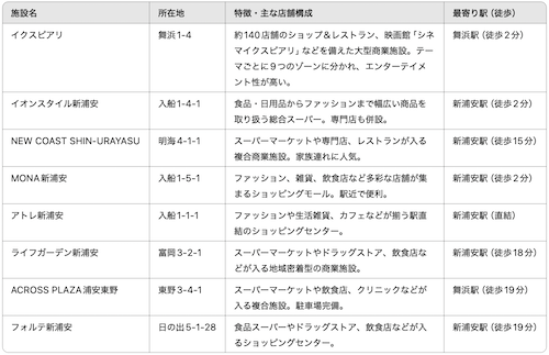 新浦安の買い物施設一覧